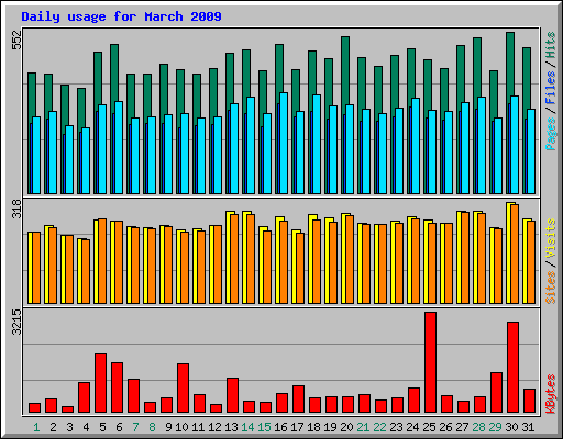 Daily usage for March 2009