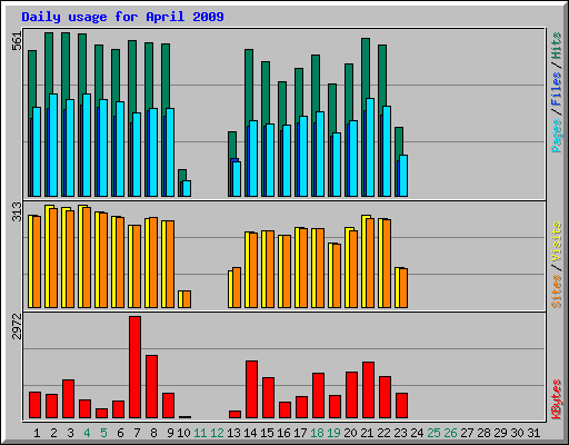 Daily usage for April 2009