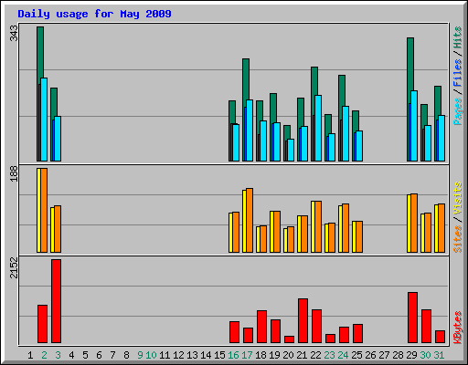 Daily usage for May 2009