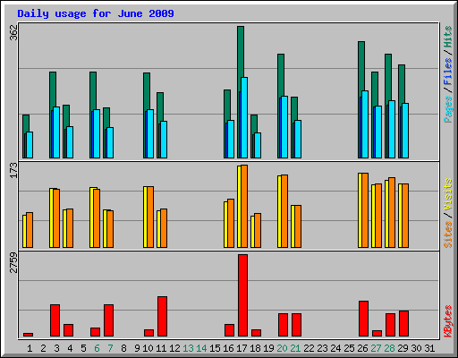 Daily usage for June 2009