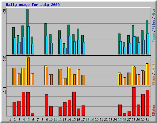 Daily usage for July 2009