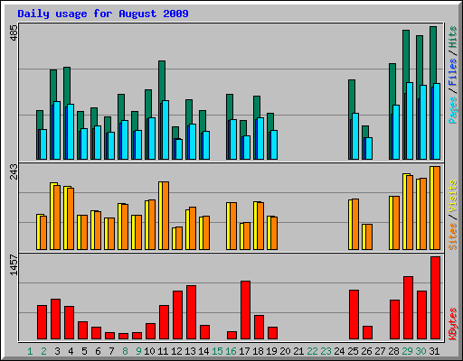 Daily usage for August 2009