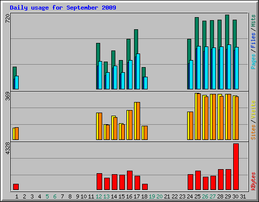 Daily usage for September 2009