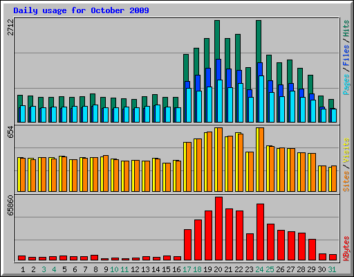 Daily usage for October 2009