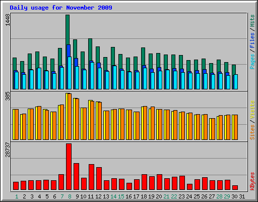 Daily usage for November 2009