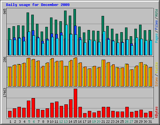 Daily usage for December 2009