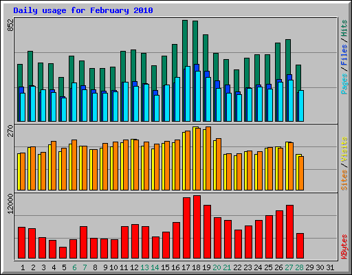 Daily usage for February 2010