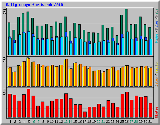Daily usage for March 2010