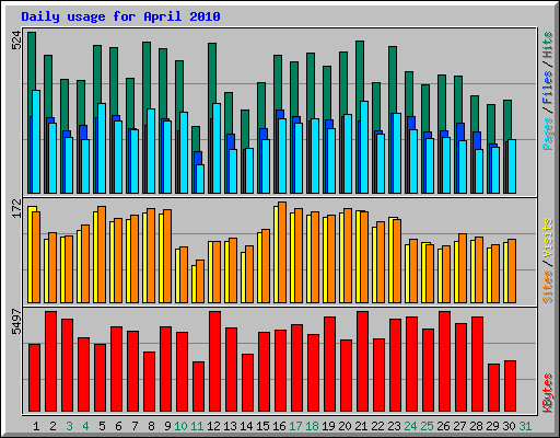 Daily usage for April 2010