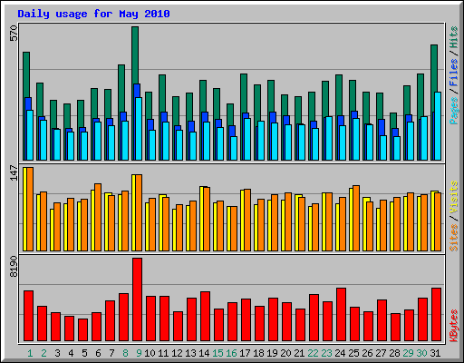 Daily usage for May 2010
