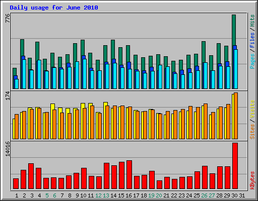 Daily usage for June 2010