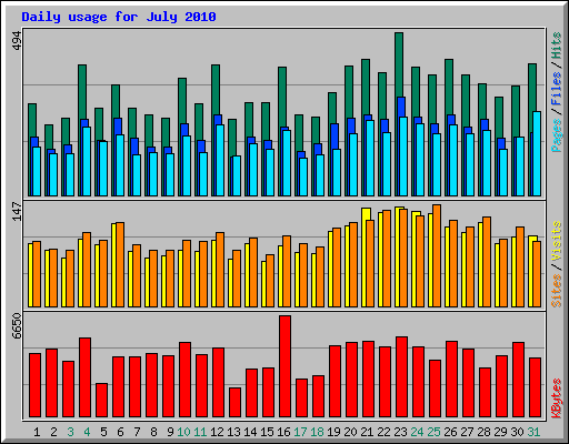 Daily usage for July 2010