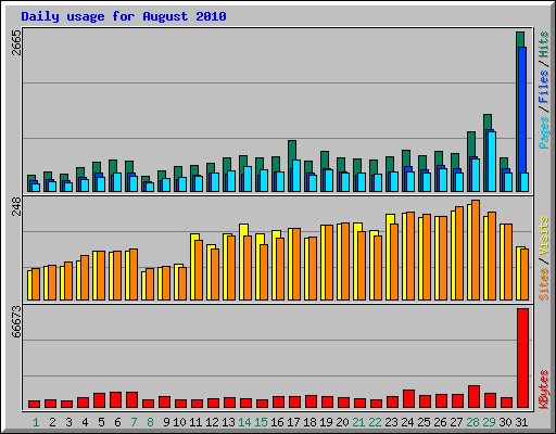 Daily usage for August 2010