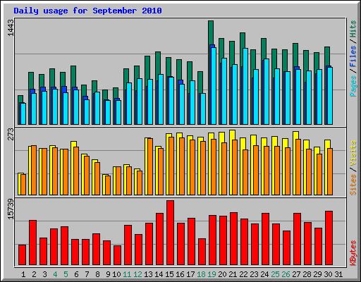 Daily usage for September 2010