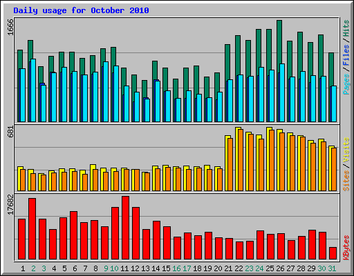 Daily usage for October 2010