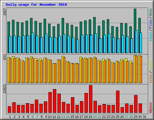 Daily usage for November 2010