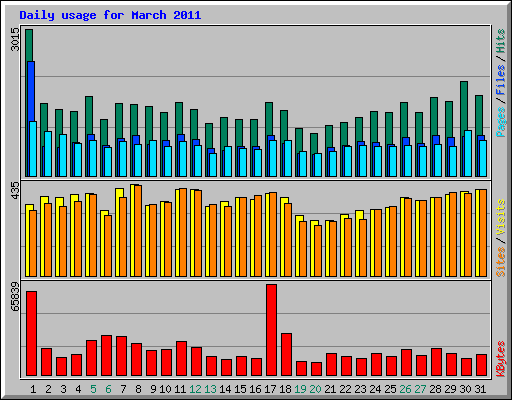 Daily usage for March 2011