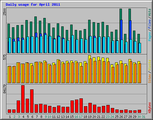 Daily usage for April 2011