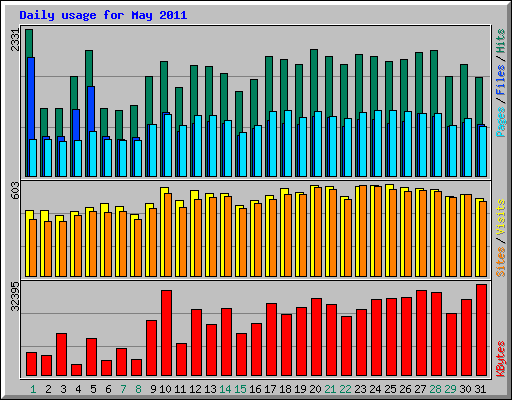 Daily usage for May 2011
