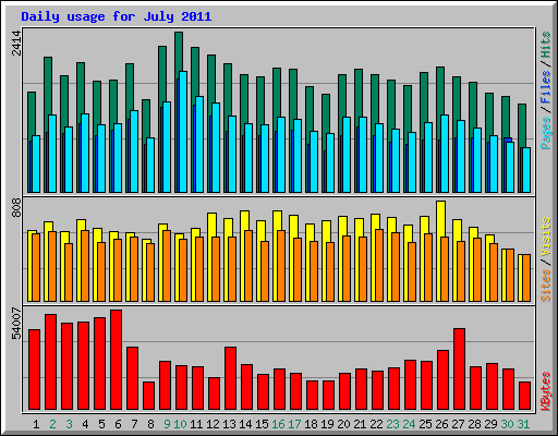 Daily usage for July 2011
