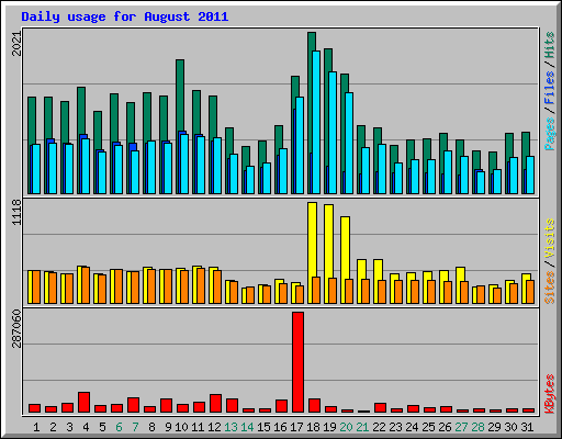 Daily usage for August 2011
