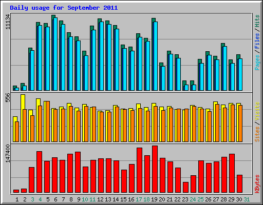 Daily usage for September 2011