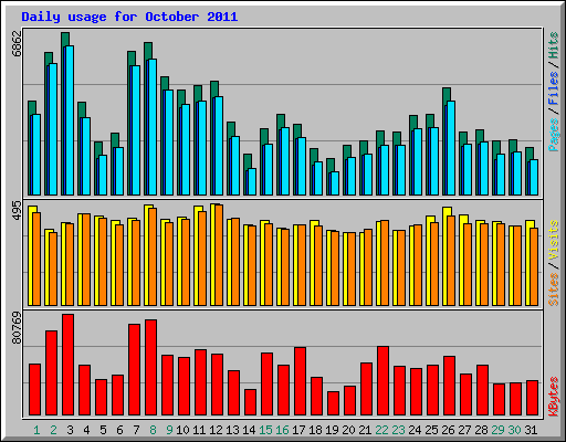 Daily usage for October 2011
