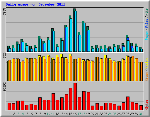 Daily usage for December 2011