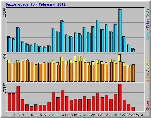 Daily usage for February 2012
