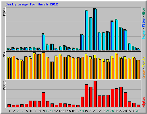 Daily usage for March 2012