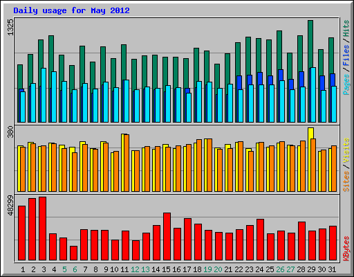 Daily usage for May 2012