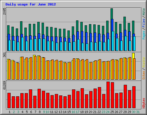 Daily usage for June 2012