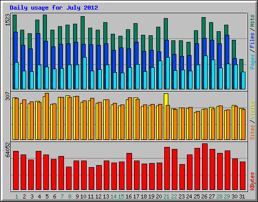 Daily usage for July 2012
