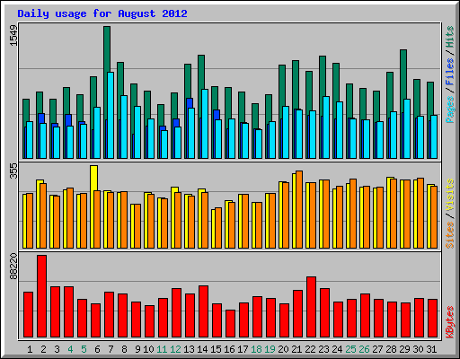 Daily usage for August 2012