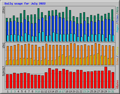 Daily usage for July 2022