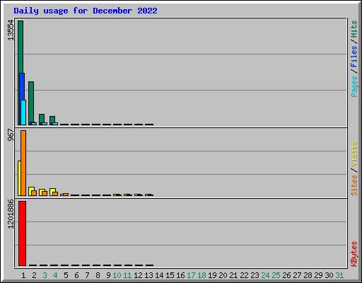 Daily usage for December 2022