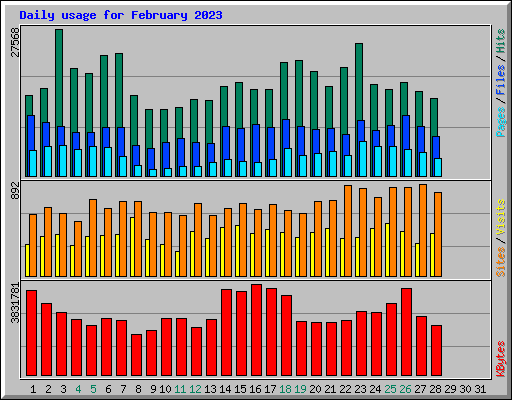 Daily usage for February 2023