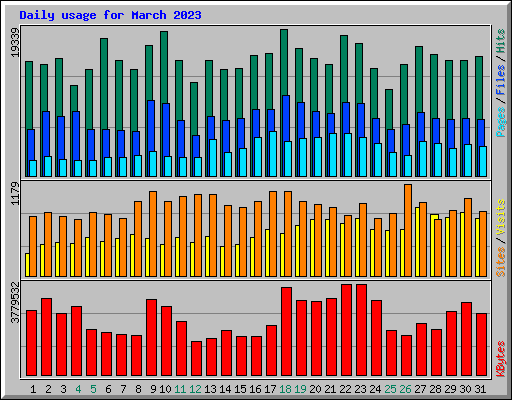 Daily usage for March 2023