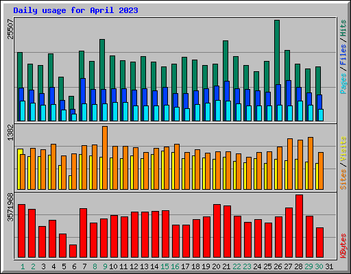 Daily usage for April 2023