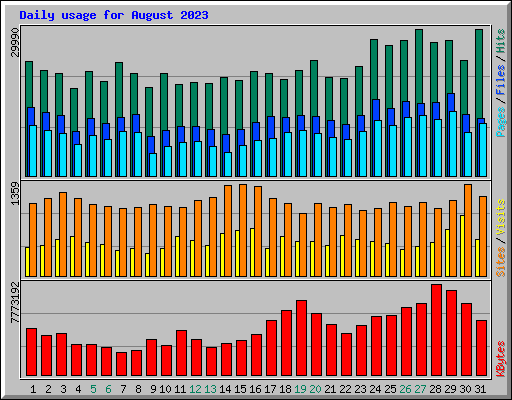 Daily usage for August 2023