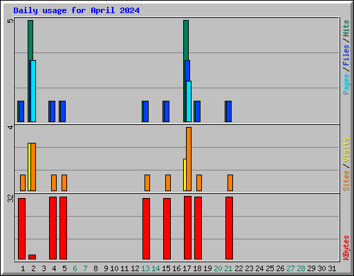 Daily usage for April 2024