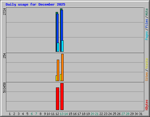 Daily usage for December 2025
