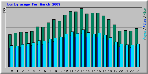 Hourly usage for March 2009