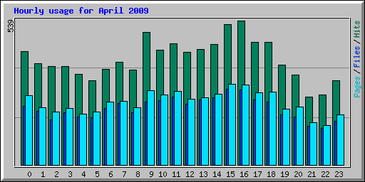 Hourly usage for April 2009