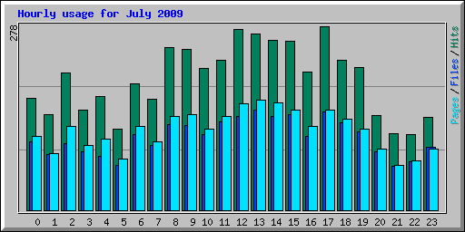 Hourly usage for July 2009