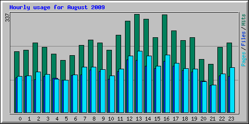 Hourly usage for August 2009
