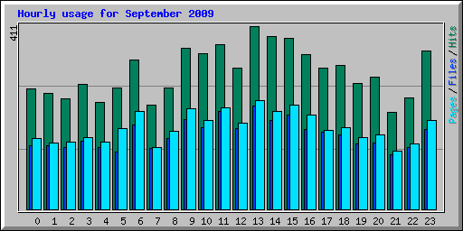 Hourly usage for September 2009