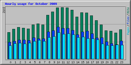 Hourly usage for October 2009
