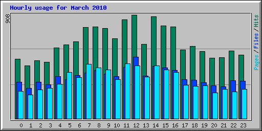 Hourly usage for March 2010