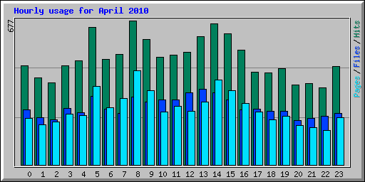 Hourly usage for April 2010